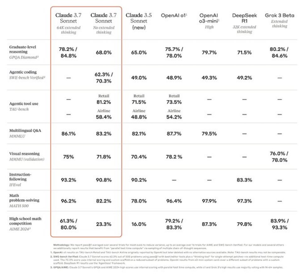 msharmaphd's tweet image. #Claude37Sonnet