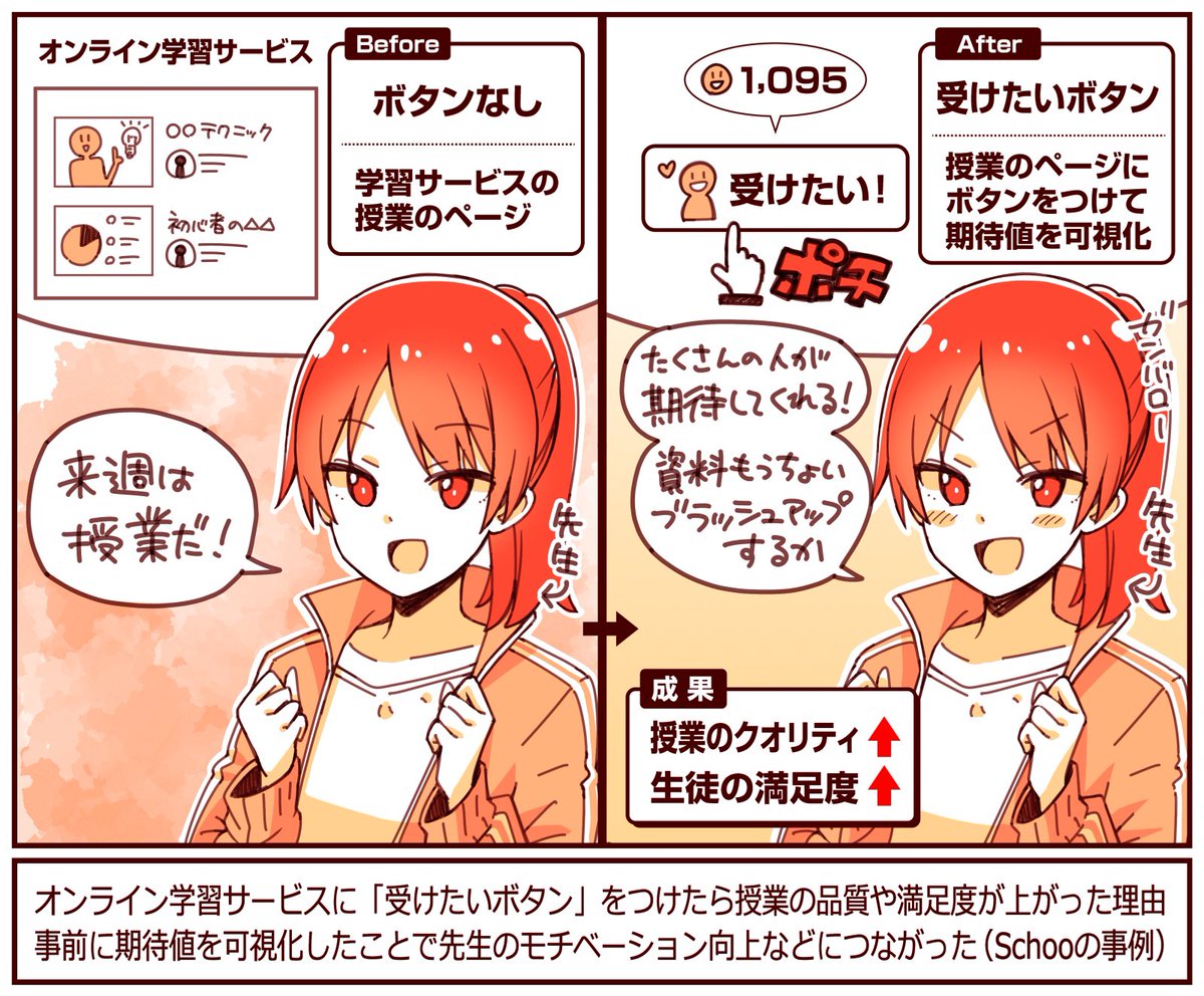 オンライン学習サービスに「受けたいボタン」をつけたら、授業の品質と生徒の満足度が向上した

期待度が可視化されたことで「これだけの人が楽しみにしてくれてる!」と伝わり準備を入念に進める先生などが増えたため

自然に"行動したくなる仕組み"で学習体験が向上した

https://t.co/2mBJoHSmNt 