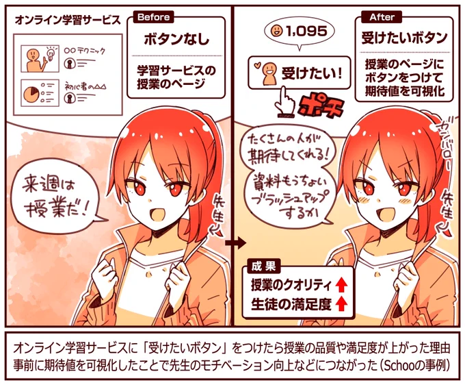 オンライン学習サービスに「受けたいボタン」をつけたら、授業の品質と生徒の満足度が向上した

期待度が可視化されたことで「これだけの人が楽しみにしてくれてる!」と伝わり準備を入念に進める先生などが増えたため

自然に"行動したくなる仕組み"で学習体験が向上した

https://t.co/2mBJoHSmNt 