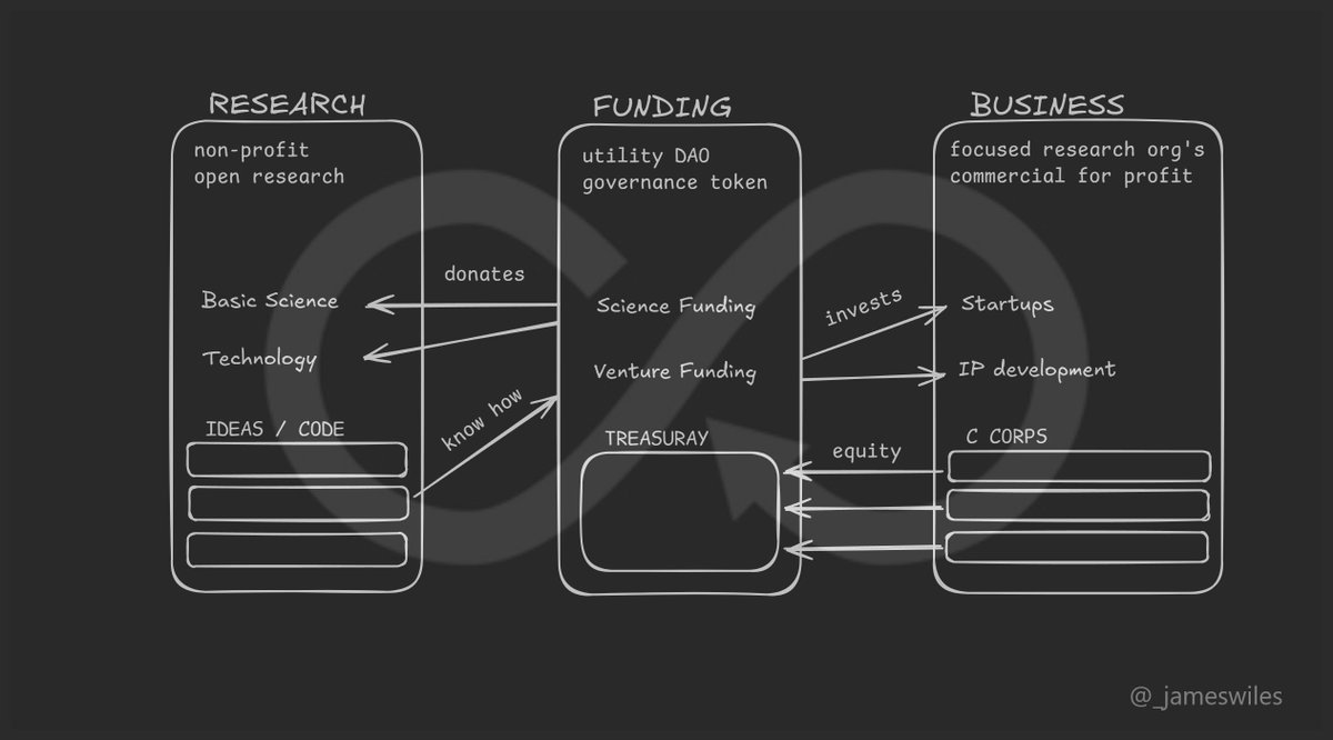 Thinking about a new model for funding science research...