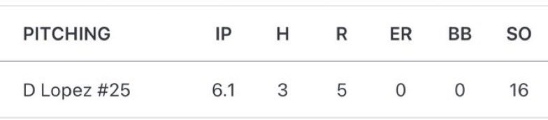SouthTexasHigh1's tweet photo. John Paul II Dietrich Lopez have a night young stud 🔥⚾️💪🏽💯👀 16ks and 3-4 at the plate with 2RBI in their victory over CC Miller 9-5!!! @marcussarate @qmartinez @ChrisThomasson7 @LarissaLiska @TexCoastBend @TxBaseballRpt https://t.co/Rb7ZcCITQq
