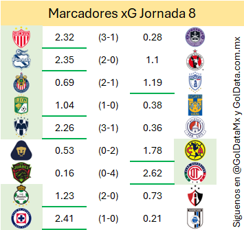 GolDataMx's tweet photo. 📊Marcadores xG jornada 8 clausura 2025📊

El Guadalajara vs Pachuca fue el único partido que el resultado fue contrario a los xG https://t.co/aAGWtZpS6d