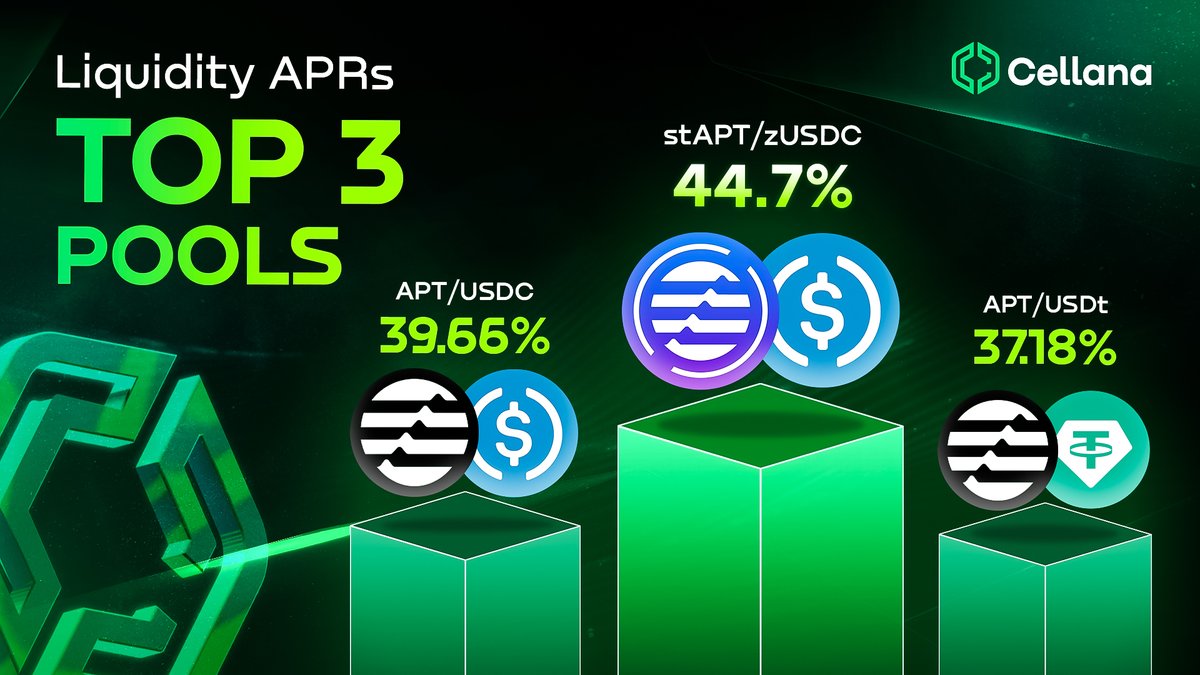 📣 𝐂𝐞𝐥𝐥𝐚𝐧𝐚 𝐋𝐢𝐪𝐮𝐢𝐝𝐢𝐭𝐲 𝐏𝐨𝐨𝐥𝐬 𝐔𝐩𝐝𝐚𝐭𝐞!

We're excited to share the latest performance metrics for our top liquidity pools:

✨ stAPT/zUSDC: Leading the pack with 44.7%
✨ APT/USDC: 39.66%
✨ APT/USDt: 37.18%

These numbers are a testament to our community's