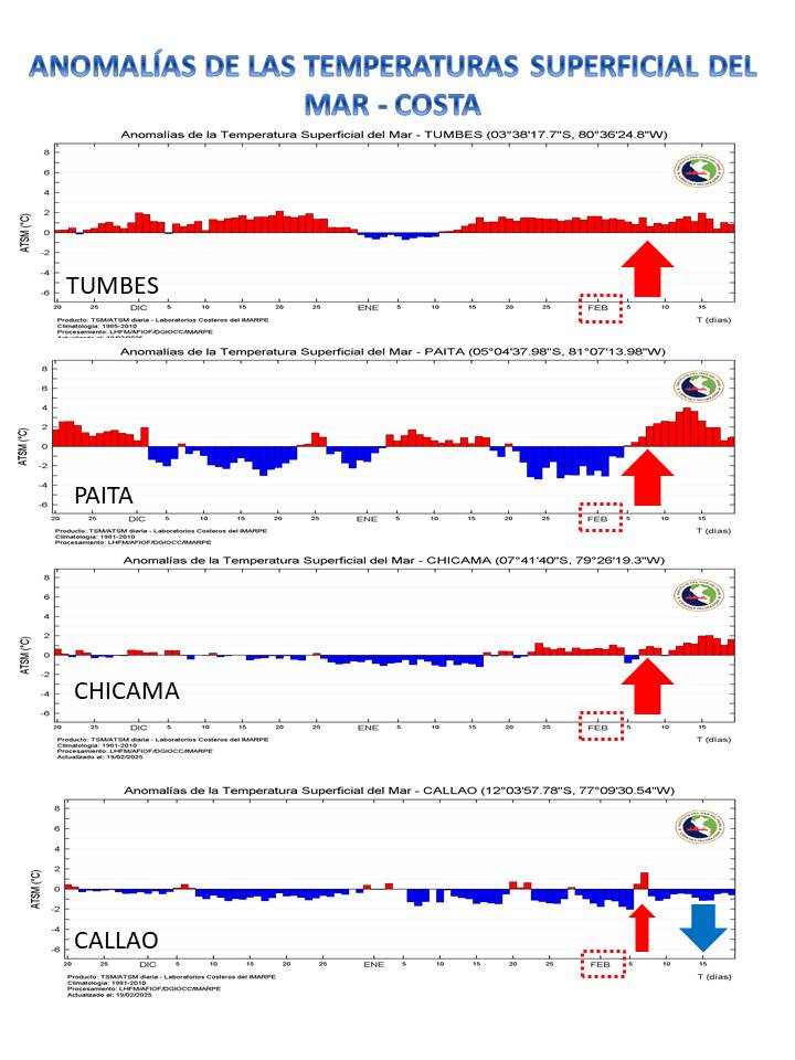 climatologa's tweet photo. Se observa en las ultimas semanas (febrero) incremento de la Temperatura Superficial del mar #TSM en región #Niño 1+2 y se fortalecieron anomalías positivas.
Mientrras; Pacífico central (Región Niño 3.4) persistieron ATSM negativas.
Continuaremos #monitoreando Pac. #Oriental!! https://t.co/MC3SdUkbnm