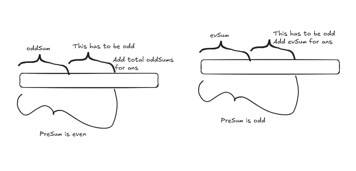 xkeycode21's tweet photo. 25/2/25 @LeetCode POTD
Concept similar to cnt subarray sum with k sum. Check the attached diagram for more
TC-O(n) SC-O(1)
#DSA #leetcode #CodingChallenge #Coding #joruney #dcc https://t.co/5d36T7UdpU