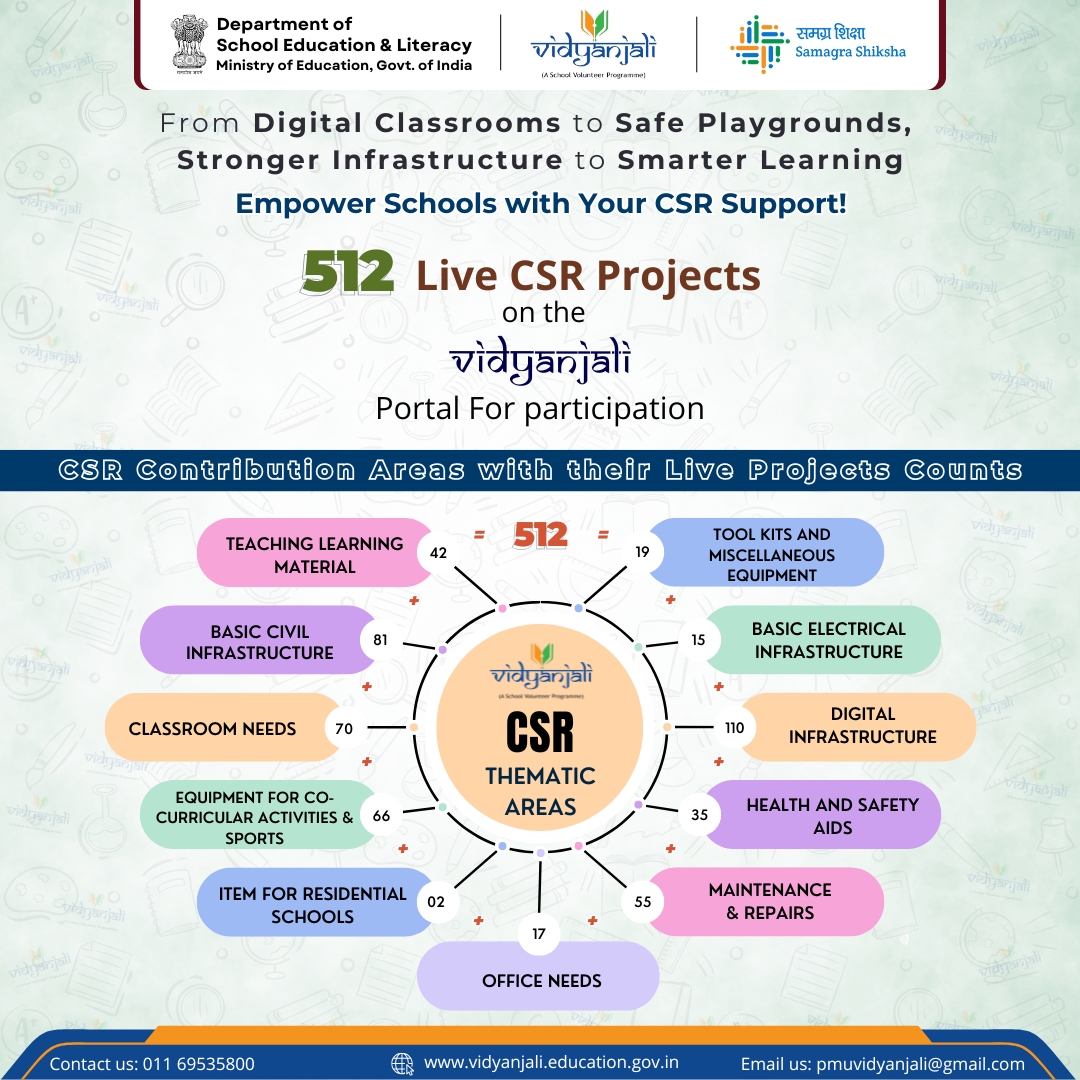 vidyanjali_edu's tweet photo. Stronger Infrastructure, Smarter Classrooms and Digital Access, Empowering Education through CSR! 512 live projects on the #Vidyanjali portal are open for participation. Join us in transforming schools across India! 🌍📚 #CSR #NGO #JoinVidyanjali https://t.co/GLWjunwsnl
