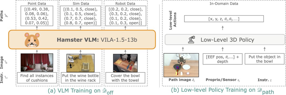 There is so much potential in moving beyond simple natural language when building robot foundation models. Trajectories are a great way to do this -- and HAMSTER has taken trajectory-conditioned policies to the scale of VLAs! Congrats to the whole HAMSTER team.