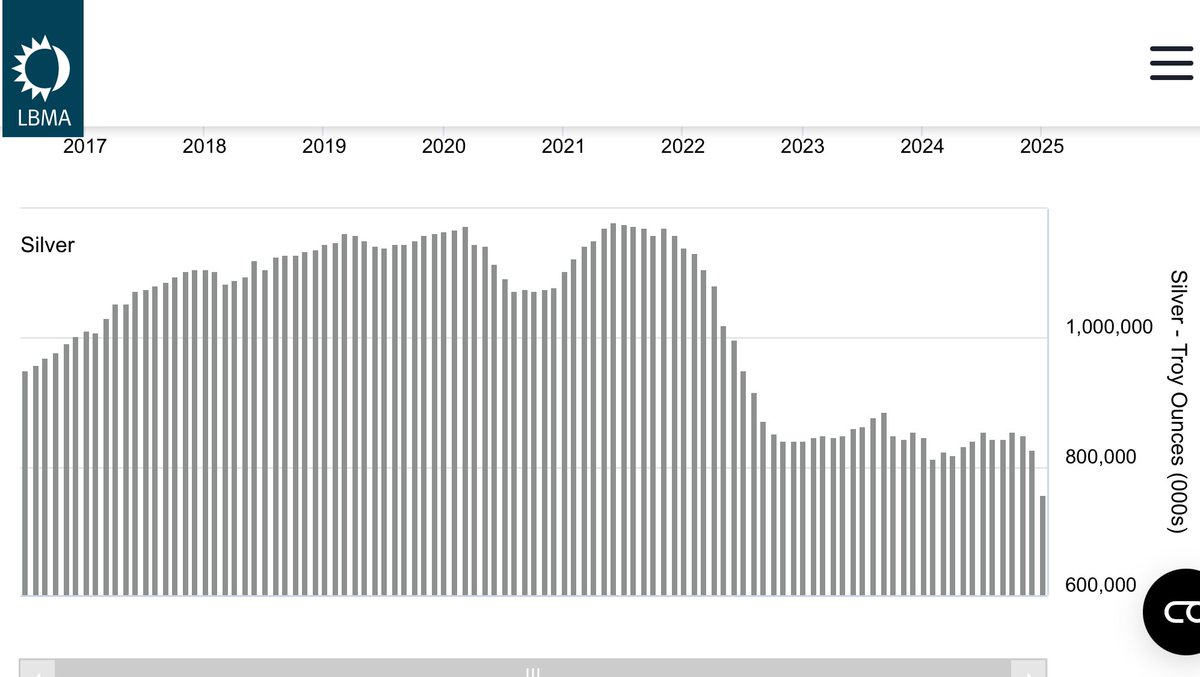 Arriano_CL's tweet image. Największy od 2016 roku spadek zapasów #srebra w skarbcach LBMA.

#silver #xag