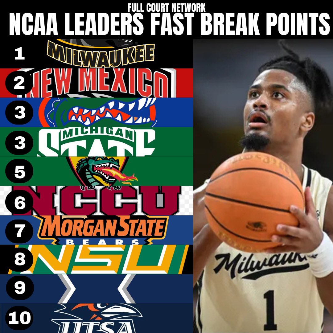 FullCourtNet's tweet photo. NCAA Team Fast Break Leaders as @CoachBartLundy and @MKE_MBB love pushing the rock. We see you @UNMLoboMBB @NSU_BBALL @XavierMBB ! 

https://t.co/2dzrG0BYGr https://t.co/nOgnOmtNDz
