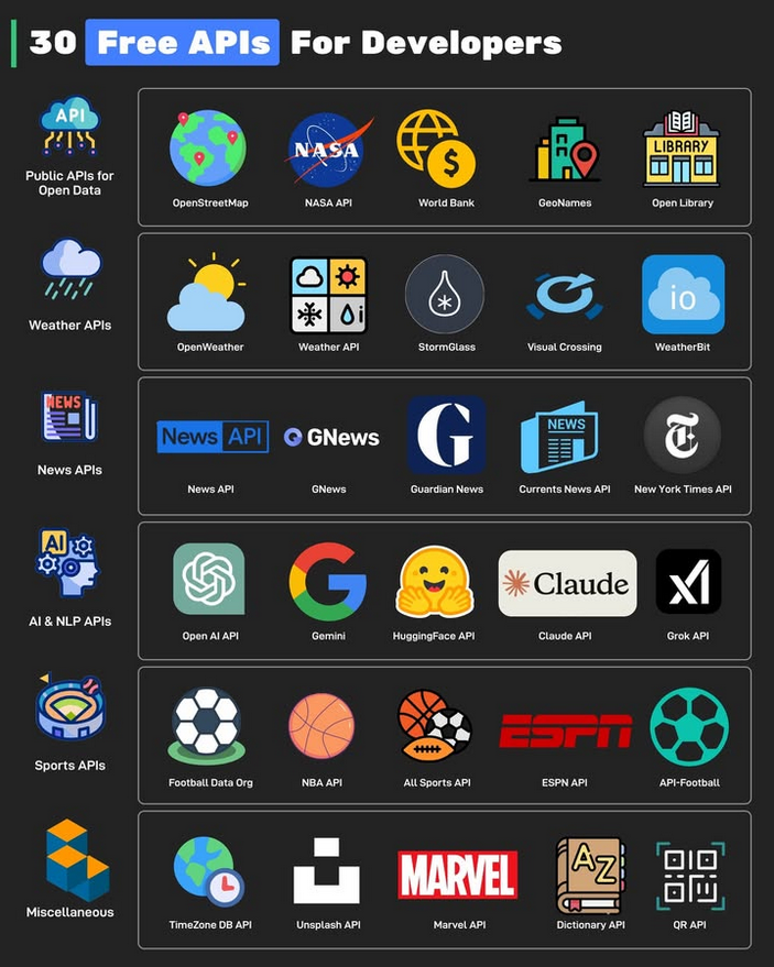 PythonDvz's tweet photo. 30 Free APIs for Developers

APIs  are the backbone of modern software development. Whether it is a hobby  project or a real-world application, developers need APIs. These APIs  (some completely free and some with free tiers) can help kickstart  development.

1 - Public APIs for Open Data
OpenStreetMap, NASA, World Bank, GeoNames, and Open Library APIs provide a lot of useful data.

2 - Weather APIs
OpenWeather, Weather API, StormGlass, Visual Crossing, and WeatherBit are some APIs to fetch weather-related information

3 - News APIs
The News API, GNews, Guardian News, Current News API, and New York Times API can help developers fetch the latest news.

4 - AI & NLP APIs
Open AI API, Gemini, HugginFace API, Claude API, and Grok API can help developers experiment with AI models and tools.

5 - Sports API
Football Data Org, NBA API, All Sports API, ESPN API, and API-Football can help fetch sports-related information.

6 - Miscellaneous
Some interesting miscellaneous APIs are TimeZone API, Unsplash API, Marvel API, Dictionary API, and QR Generation API.

Over to you: Which other API will you add to the list?

#api #python #programming #developer #programmer #coding #coder #softwaredeveloper #computerscience #webdev #webdeveloper #webdevelopment #pythonprogramming #pythonquiz #ai #ml #machinelearning #datascience