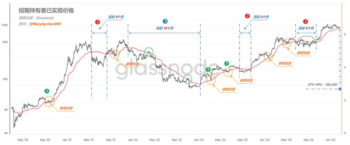 本轮趋势已逼近“局部牛熊”的分水岭

在每一轮趋势中，短期持有者已实现价格（STH-RPC）都是衡量趋势健康度的最后一道标准线。在历史上，这一关键水平一直是“局部牛熊”的分水岭，一旦跌破意味着短期持有者平均从浮盈状态转为浮亏损状态，通常也是一轮趋势还能否延续的衡量标准。

（图1）