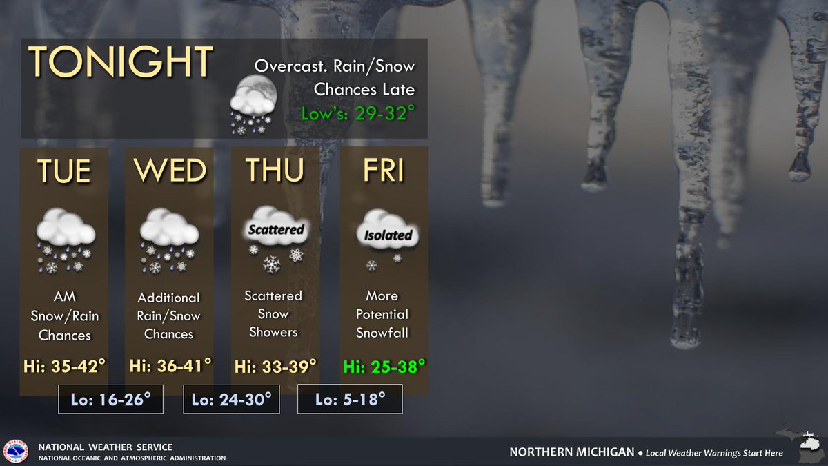 After a near record warmth day… Temperatures cool along with chances of scattered rain and snow showers to the region tonight/Tuesday morning. Even a glaze of ice for localized areas cannot be ruled out at this time. #miwx