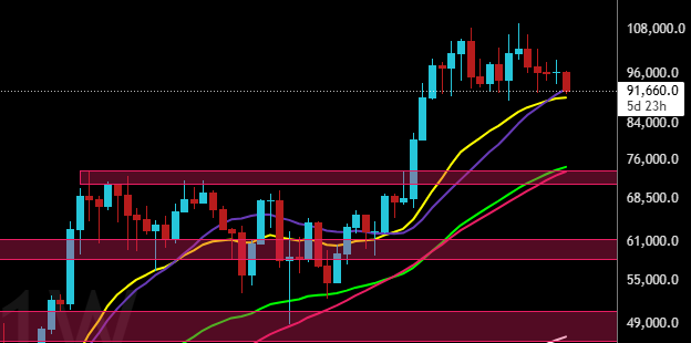BTC__Ninja's tweet photo. Already testing them early in the week, will they hold or are we going lower? Stay tuned to find out.
#NinjaUpdate #BTC $BTC https://t.co/v9AI8rqZRc