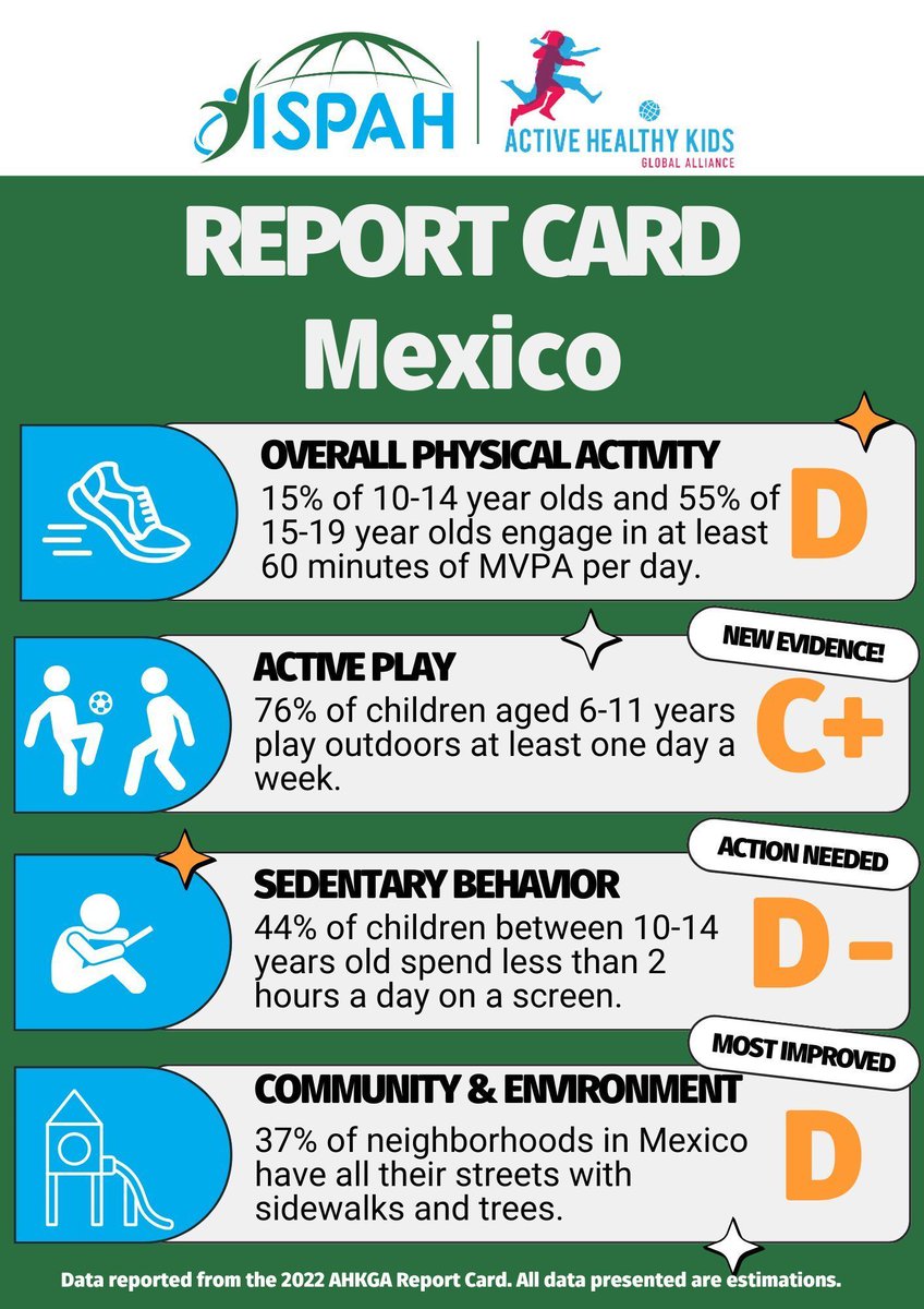 ISPAH's tweet image. π’ Mexico Report Card Spotlight!
πΉ Overall Physical Activity: D
πΉ Active Play: C+
πΉ Sedentary Behavior: D-
πΉ Community & Environment: D
π²π½ Tag researchers and organizations driving change in Mexico!
Learn more: πbit.ly/4i5equ7
#ISPAH2026 @activehealthyk1