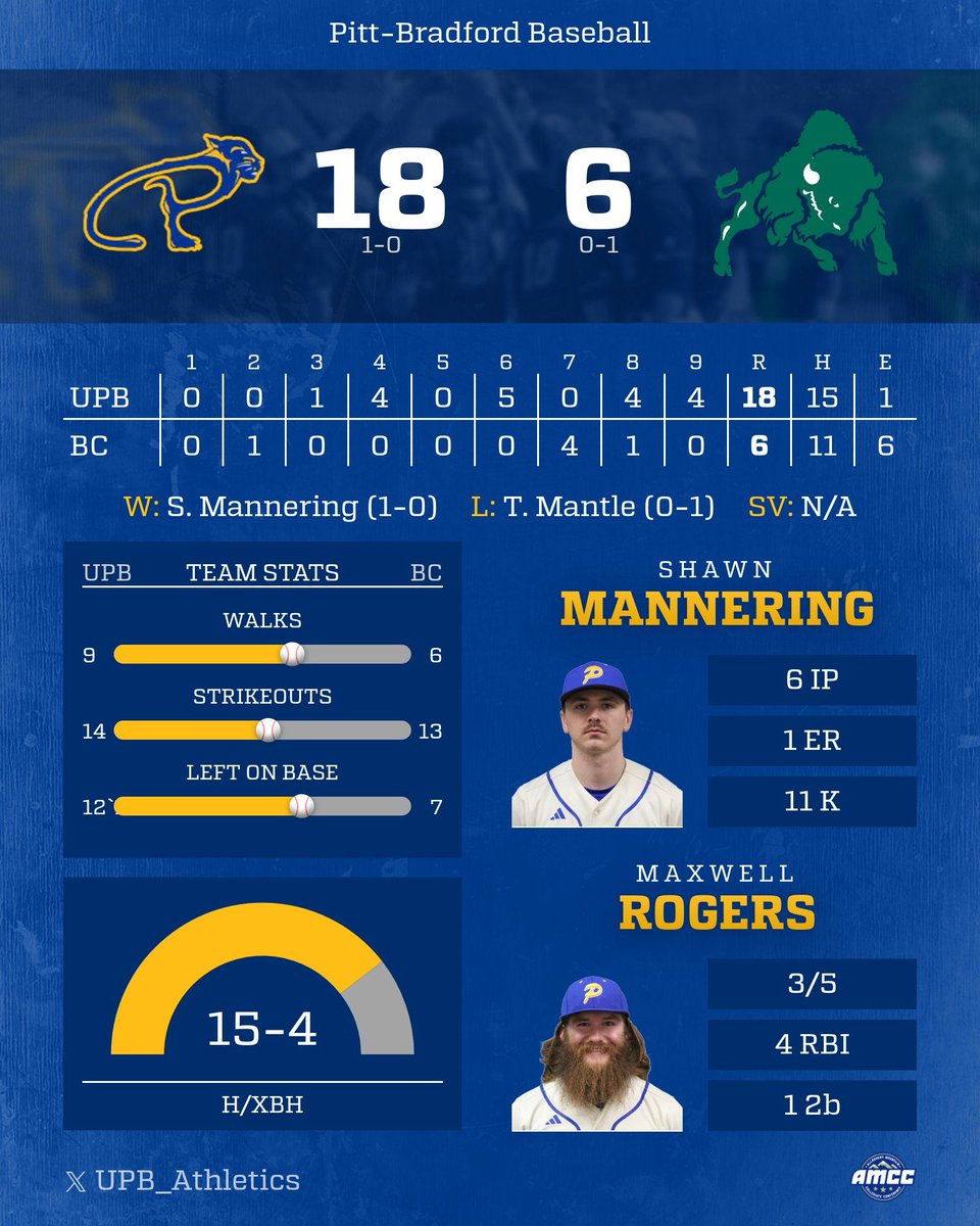 Panthers Take Down Bison 18-6 in season opener. Mannering was dominant for 6 innings allowing 1 run on 4 hits while striking out 11. Rogers was 3 for 4 with a 2b and 4 RBI. Johnson went 2 for 4 with 4 RBI and Ognen was 2 for 5 with 4 runs and 3 RBI.