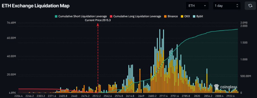 $2,000,000,000 $ETH shorts will be liquidated if the Ethereum price pumps to $3,000.