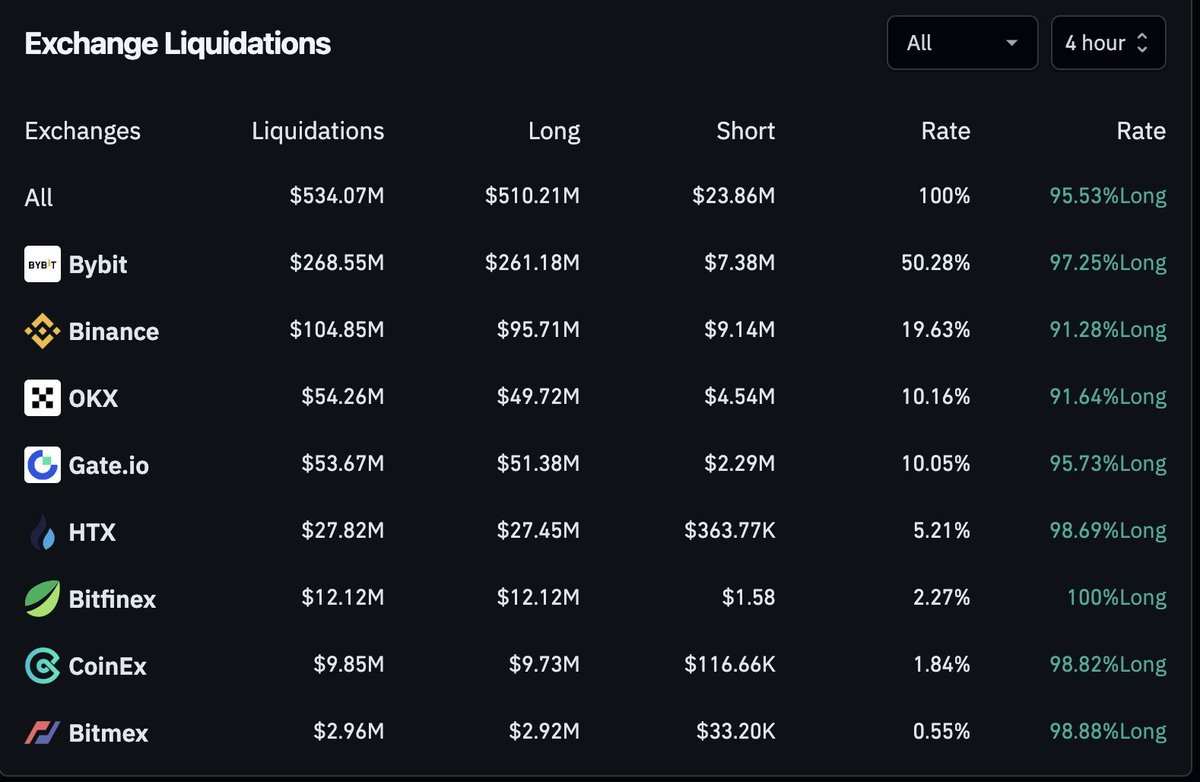 martypartymusic's tweet image. CEX Long Liquidations 6hrs

@Bybit_Official makes a quick $268m profit. Shame.
