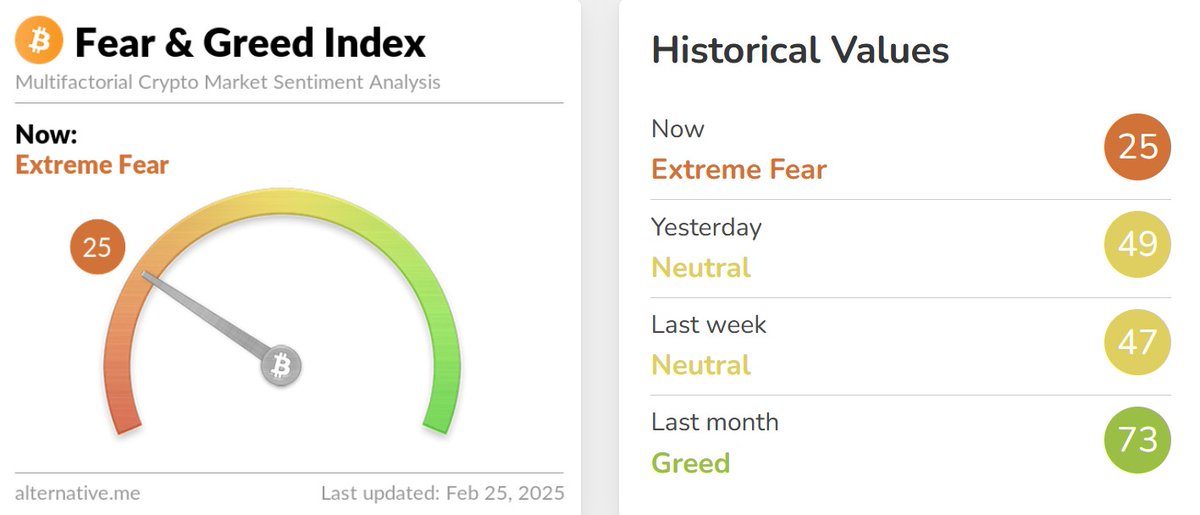 CryptoHeroesDE's tweet photo. Uuuund wir sind wieder bei extremer Angst angelangt. Genau das wollen wir sehen. Wenn es anfängt zu bluten und der Schmerz immer größter wird, kann meistens nur noch alles besser werden oder bekommen wir noch einen Tieftritt. Warten wir mal ab, die kommenden Tage werden spannend. https://t.co/9UadHnGc5J