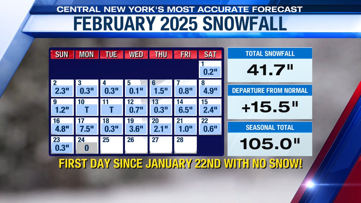 Congratulations Syracuse on your first day without snow in February today and the first snowless day since January 22nd! That is a 32 day stretch with at least a trace of snow. Longest on record is 42 days Winter of 1976-'77.  #nywx ❄️❄️❄️