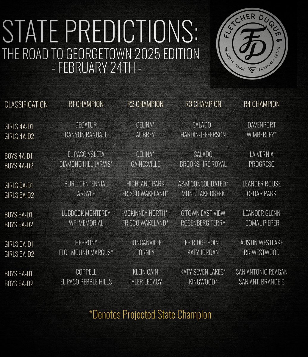 🔥𝑹𝑬𝑮𝑰𝑶𝑵𝑨𝑳 𝑪𝑯𝑨𝑴𝑷 𝑷𝑹𝑬𝑫𝑰𝑪𝑻𝑰𝑶𝑵𝑺🔥
   UIL Texas High School Soccer  2/24/25

Here’s my picks. Yup, one might be a long shot but I think they are getting in and taking it…

   🎯Enjoy the bulletin board material! 🎯