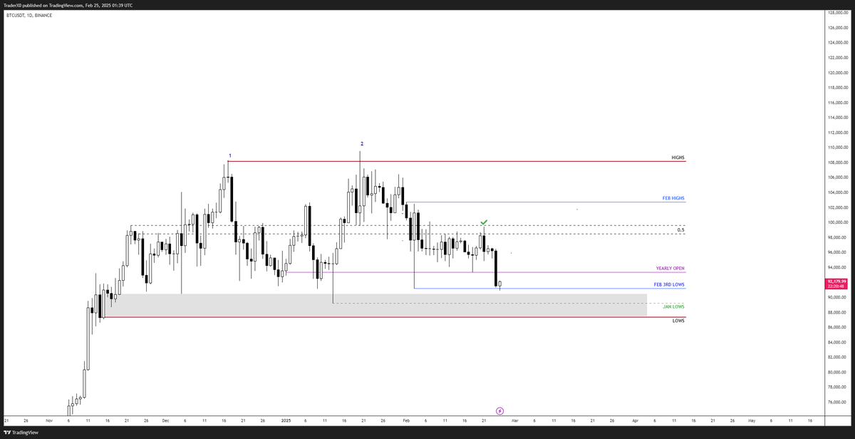 Trader_XO's tweet photo. $BTC ...

Covered the scenarios and setups on the stream a short while ago...

Updated the charts

Took on some risk but alot of work for bitcoin to do here over the next few days.

Stay blessed - Peace out https://t.co/VZkmMtPKxF