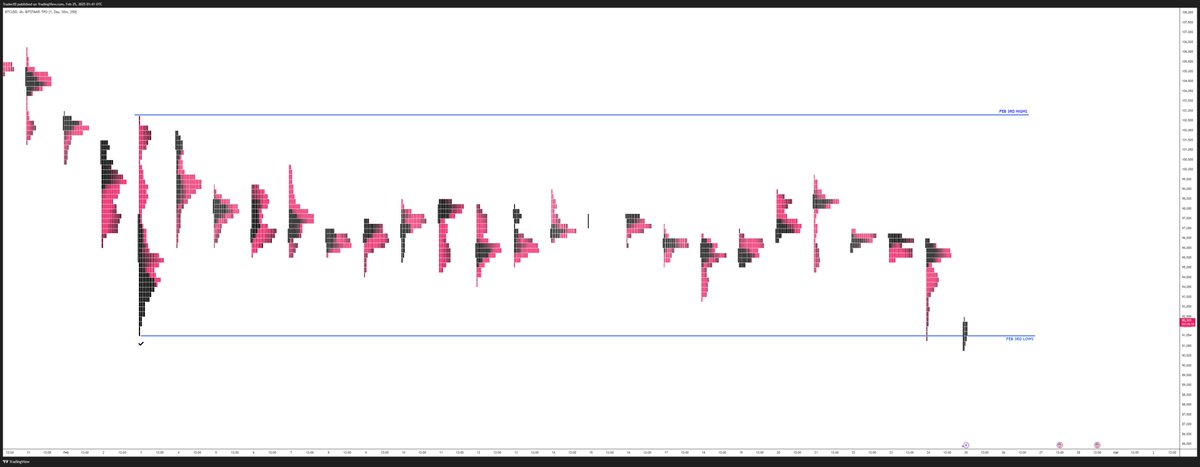Trader_XO's tweet photo. $BTC ...

Covered the scenarios and setups on the stream a short while ago...

Updated the charts

Took on some risk but alot of work for bitcoin to do here over the next few days.

Stay blessed - Peace out https://t.co/VZkmMtPKxF