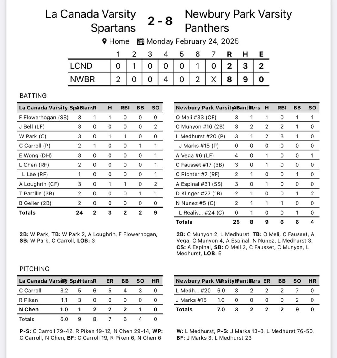 NPHS Baseball (@npbase) on Twitter photo 8-2 W over La Canada.
<a href="/medhurst_luke/">Luke Medhurst</a> 6 IP. 2 R. 7 Ks. 2-3 hitting with 3 RBI
Marks 1 IP. 2 Ks
<a href="/OwenMeli/">Owen Meli</a> 1-3. 1 R
<a href="/ColeMunyon/">Cole Munyon</a> 2-3. 2 RBI
<a href="/andrewvega2025/">Andrew Vega</a> 1-4
<a href="/CameronFausset2/">Cam Fausset</a> 1-3
<a href="/esp_alancito/">Alan</a> 1-3
<a href="/nnunez2026/">Nathaniel Nunez</a> 1-2. 1 RBI 8-2 W over La Canada.
<a href="/medhurst_luke/">Luke Medhurst</a> 6 IP. 2 R. 7 Ks. 2-3 hitting with 3 RBI
Marks 1 IP. 2 Ks
<a href="/OwenMeli/">Owen Meli</a> 1-3. 1 R
<a href="/ColeMunyon/">Cole Munyon</a> 2-3. 2 RBI
<a href="/andrewvega2025/">Andrew Vega</a> 1-4
<a href="/CameronFausset2/">Cam Fausset</a> 1-3
<a href="/esp_alancito/">Alan</a> 1-3
<a href="/nnunez2026/">Nathaniel Nunez</a> 1-2. 1 RBI
