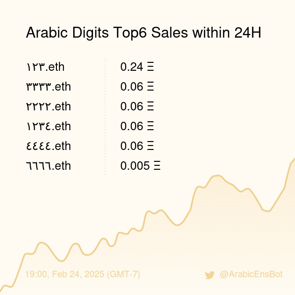 ArabicEnsBot's tweet image. Arabic Digits Top6 Sales within 24H [ 19:00, Feb 24 (GMT-7) ] #ENS #Web3Names #Arabic
