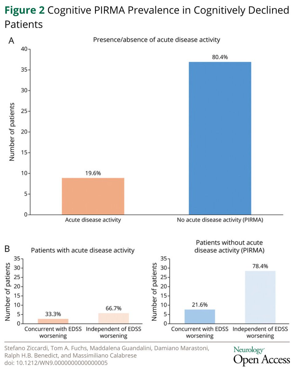Published in Neurology® Open Access: Cognitive Progression Independent of Relapse and MRI Activity in Multiple Sclerosis hubs.la/Q037zgf80

#NeuroTwitter #NeuroX