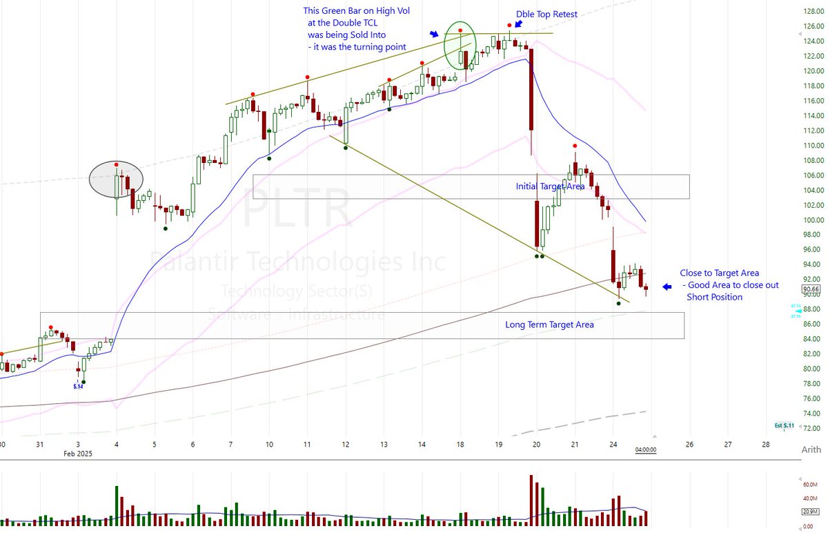 TCLTrader's tweet photo. $PLTR Hourly.  Following up... As expected, this stock has collapsed close to the second Target Area.  Look to protect profits on the short position in this area.   A decent ~25% profit in ~5 Days with No Heat! https://t.co/Yvv8uYbB96