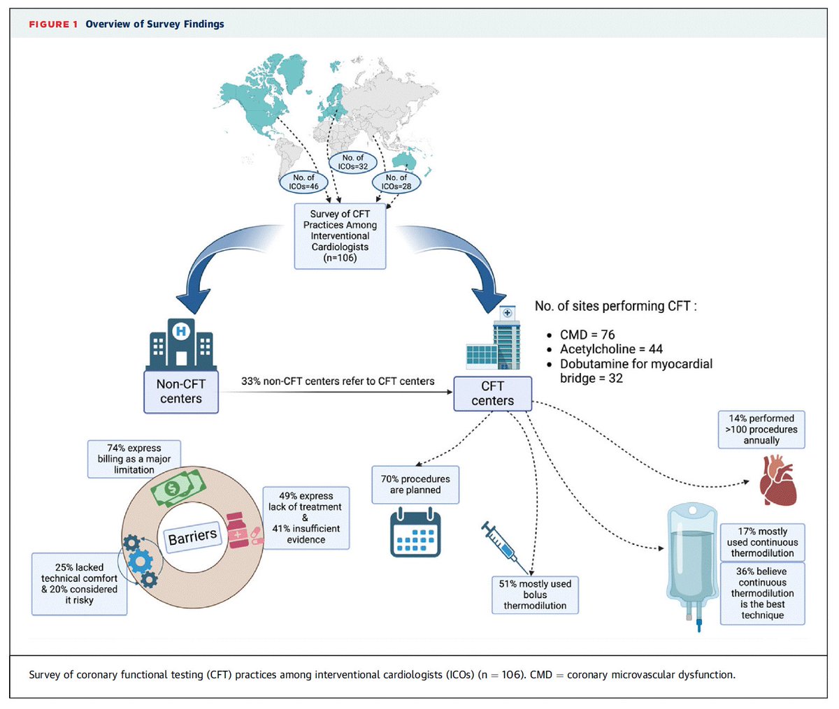 BCaseMD (@bcase07) on Twitter photo Published #JACCINT our global survey understanding the perspective of IC in regards to CFT. Overcoming misconceived barriers and performing uniform testing is still needed. <a href="/IlanMerdler/">Ilan Merdler</a> <a href="/KalChitturi/">Kalyan Chitturi</a> <a href="/ron_waksman/">Ron Waksman</a> <a href="/HashimHayder/">Hayder Hashim</a> <a href="/JACCJournals/">JACC Journals</a> <a href="/CRT_meeting/">CRT Meeting</a>
doi.org/10.1016/j.jcin… Published #JACCINT our global survey understanding the perspective of IC in regards to CFT. Overcoming misconceived barriers and performing uniform testing is still needed. <a href="/IlanMerdler/">Ilan Merdler</a> <a href="/KalChitturi/">Kalyan Chitturi</a> <a href="/ron_waksman/">Ron Waksman</a> <a href="/HashimHayder/">Hayder Hashim</a> <a href="/JACCJournals/">JACC Journals</a> <a href="/CRT_meeting/">CRT Meeting</a>
doi.org/10.1016/j.jcin…