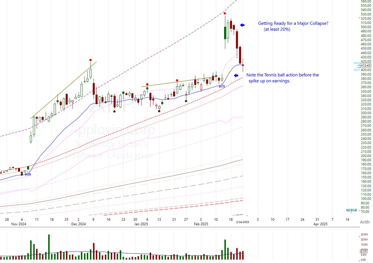 TCLTrader's tweet photo. $APP Daily.  Following up... As expected this stock had a dramatic decline of about ~20% in the last ~5 Days.  If you went short this is a good area to lock in some profits. 
As a general rule, when you get fast rapid profits, it's good to lock in at least a portion & not give it back.