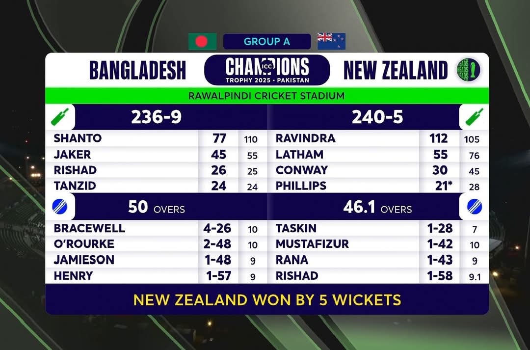 GMF48's tweet photo. 6th-Match : #NZvBAN
-
New Zealand Won By 5 Wickets 
-
#ChampionsTrophy https://t.co/kYSTopPMoG