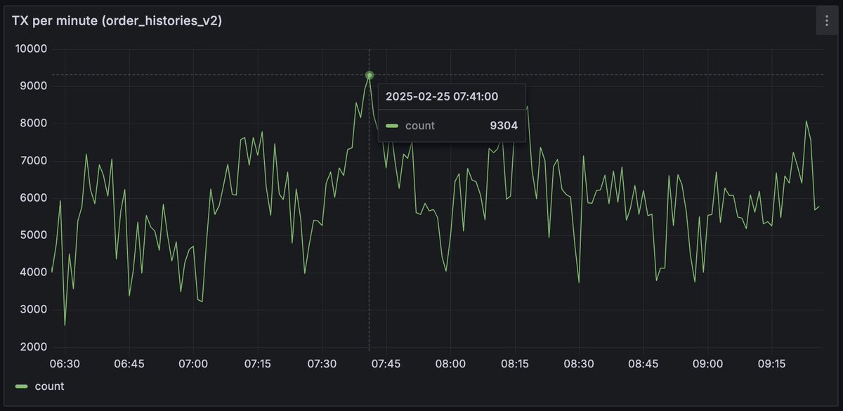 DESK reflections after a massive volatility event:

- everything ran smoothly, even as we hit the highest number of txs since inception
- processed ~9,304 TPM (~155 TPS) this morning
- settlement lag slightly increased from ~3s to ~4s

a great real-world stress test for us