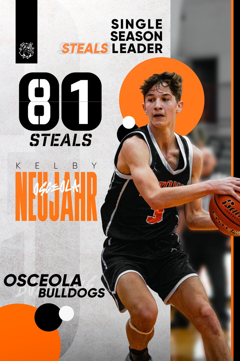 🚨New Record🚨

Congratulations to <a href="/kelby_neujahr/">Kelby Neujahr</a> on becoming Osceola Boys Basketball single season steal leader! He surpassed Isaiah Zelasney’s record, and isn’t done yet! #successisnotanaccident #nebpreps 

🖼️ <a href="/danteboelhower/">Dante Boelhower</a>
