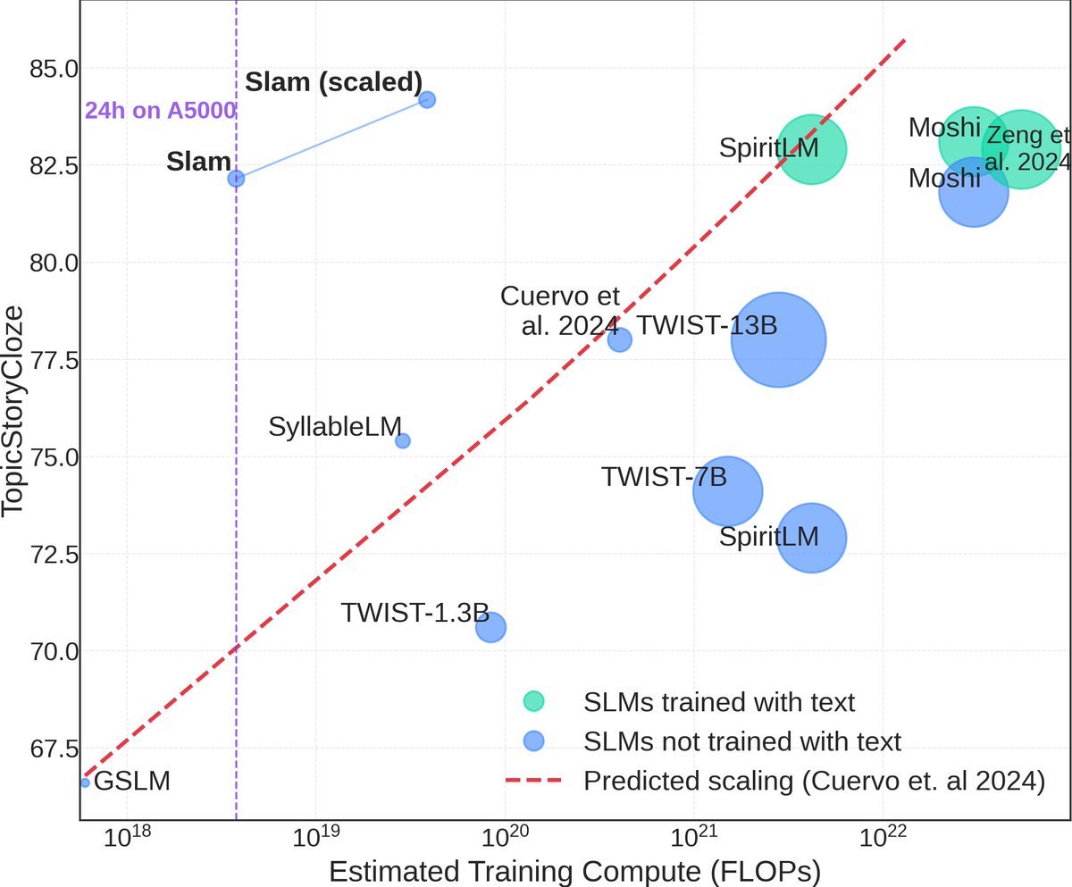 🗣️🧠 Speech Language Models require lots of compute to train, right? 
In our new paper, we test is it possible to train an SLM on 1xA5000 gpu in 24 hours? 
The results may surprise you (they even surprised us)!
Tips, open source resources, full paper 👇🏻