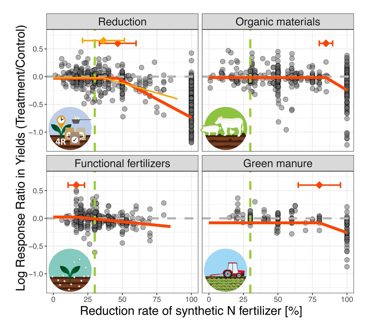 Our meta-analysis indicates that a 30% #SNF (synthetic #nitrogen #fertilizer)reduction is achievable without significant yield loss on average on crop yield and would reduce N waste from Japanese cropland by 8.8%. doi.org/10.1016/j.jenv…