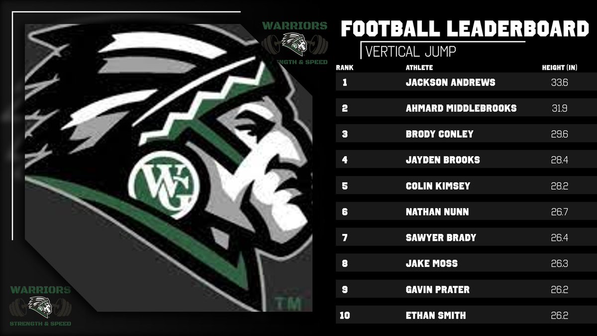 Top Verticals from Today! <a href="/WGHS_ATHLETICS_/">WGHS ATHLETICS</a> <a href="/WGWarriorFB/">Walnut Grove Football</a> <a href="/Wgsoftballga/">WalnutGroveSoftball</a> <a href="/goladywarriors/">WGHS Lady Warriors Basketball</a> <a href="/TheGrove_Track/">Walnut Grove HS (GA) Track & Field</a> <a href="/WGHSbasketball/">Walnut Grove Basketball</a> <a href="/BaseballWGHS/">Walnut Gr⚾️ve Baseball</a>