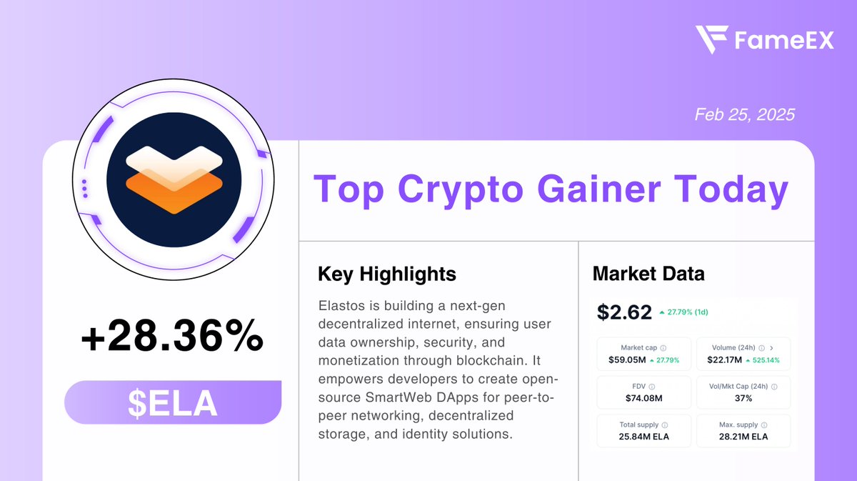 FameEXGlobal's tweet photo. 🏆 Crypto 24H Top Gainers Today: 

$ELA @ElastosInfo 👉 +28.36%

Merge-mined with #Bitcoin, #Elastos is leading the way in SmartWeb development. It features a BTCFi protocol powered by the $ELA token.

👀 Should #FameEX list this token? Comment below⬇️

$cbBTC $OI $JLP $RAY $JUP #MELANIA $arc #VIRTUAL $COOK $SFM #Fartcoin $PENGU $BANANA $Crack $HOOD $IMG $KAITO $IBR $FORM $Poope #Broccoli $STORM $FWOG $YzY $BRO $UFD $SNAI $COLLAT $SSE $GFM $QST $Duo $fek $MLG $BAN