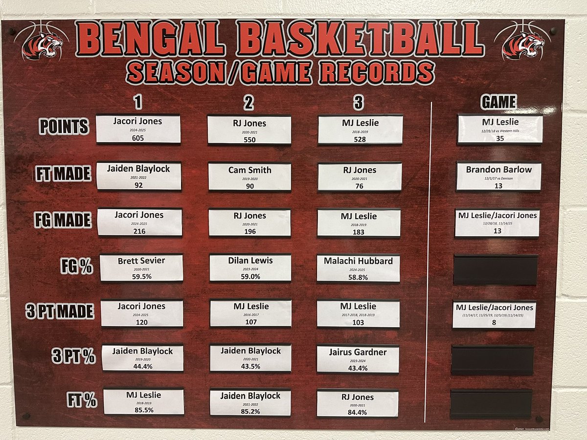 Bengals Basketball (@bengalshoops) on Twitter photo Some fresh updates to our single season/game record board. Lots of 2024-2025 additions!
<a href="/iamjacorijones1/">Jacori Jones</a>
<a href="/MalachiHub0/">Malachi Hubbard</a>
<a href="/itsjaredjordan/">Jared J</a> Some fresh updates to our single season/game record board. Lots of 2024-2025 additions!
<a href="/iamjacorijones1/">Jacori Jones</a>
<a href="/MalachiHub0/">Malachi Hubbard</a>
<a href="/itsjaredjordan/">Jared J</a>