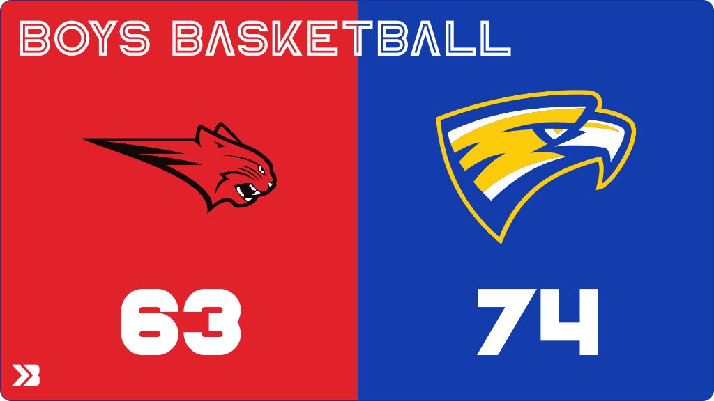 Boys Basketball (Varsity) Score Posted - 3A - 4 First Round - Western Dubuque Bobcats lose to Wahlert Catholic Golden Eagles 74-63. gobound.com/ia/ihsaa/boysb…