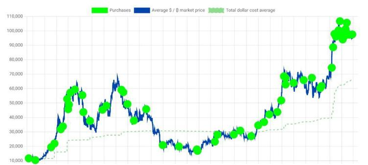 Thaddeus_Storm's tweet photo. Strategy keeps adding $BTC non stop, reaching a new high on their #Bitcoin holdings. Massive! 💥 https://t.co/9kjalfSLTZ