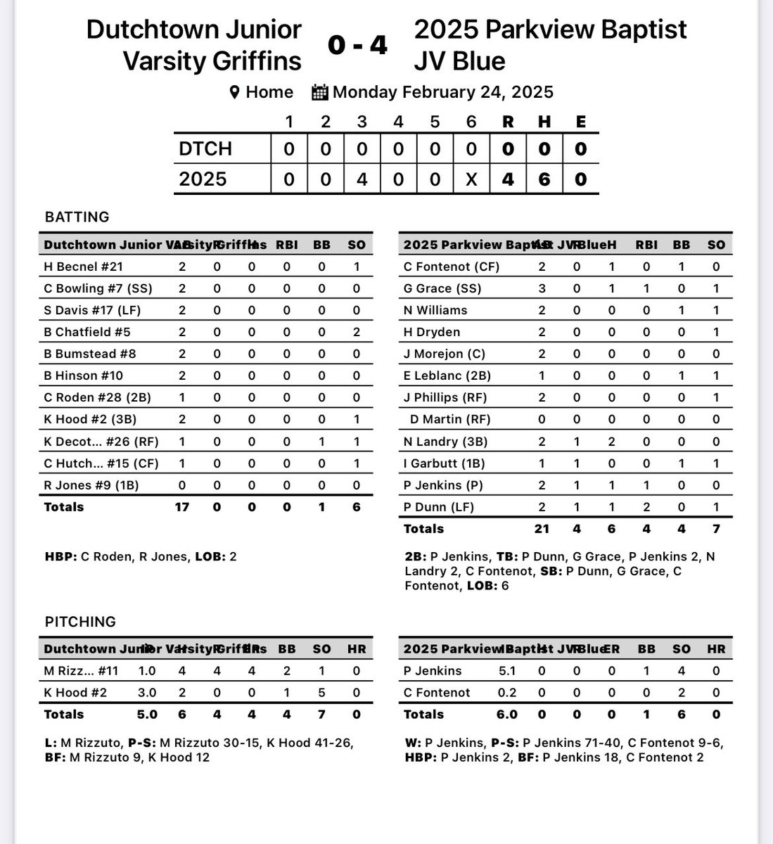 PBS Baseball (@pbsbaseball2025) on Twitter photo Eagles Win! 4-0 W over Dutchtown! <a href="/pjenkins1212/">Peyton Jenkins</a> 5.1IP 0H 0R 4K combines for No Hitter w/ <a href="/C_Fontenot19/">Clayton Fontenot</a> (0.2IP 0H 2K)
<a href="/NoahMLandry5/">Noah Landry</a> continues his early hot streak going 2-2, RS
Other Top Hitters:
<a href="/C_Fontenot19/">Clayton Fontenot</a> 1-2,BB, SB
<a href="/peyton_dunn8/">Peyton Dunn</a> 1-2, 2RBI
<a href="/GatlynGrace/">Gatlyn Grace</a> 1-3, RBI
Great job! Eagles Win! 4-0 W over Dutchtown! <a href="/pjenkins1212/">Peyton Jenkins</a> 5.1IP 0H 0R 4K combines for No Hitter w/ <a href="/C_Fontenot19/">Clayton Fontenot</a> (0.2IP 0H 2K)
<a href="/NoahMLandry5/">Noah Landry</a> continues his early hot streak going 2-2, RS
Other Top Hitters:
<a href="/C_Fontenot19/">Clayton Fontenot</a> 1-2,BB, SB
<a href="/peyton_dunn8/">Peyton Dunn</a> 1-2, 2RBI
<a href="/GatlynGrace/">Gatlyn Grace</a> 1-3, RBI
Great job!