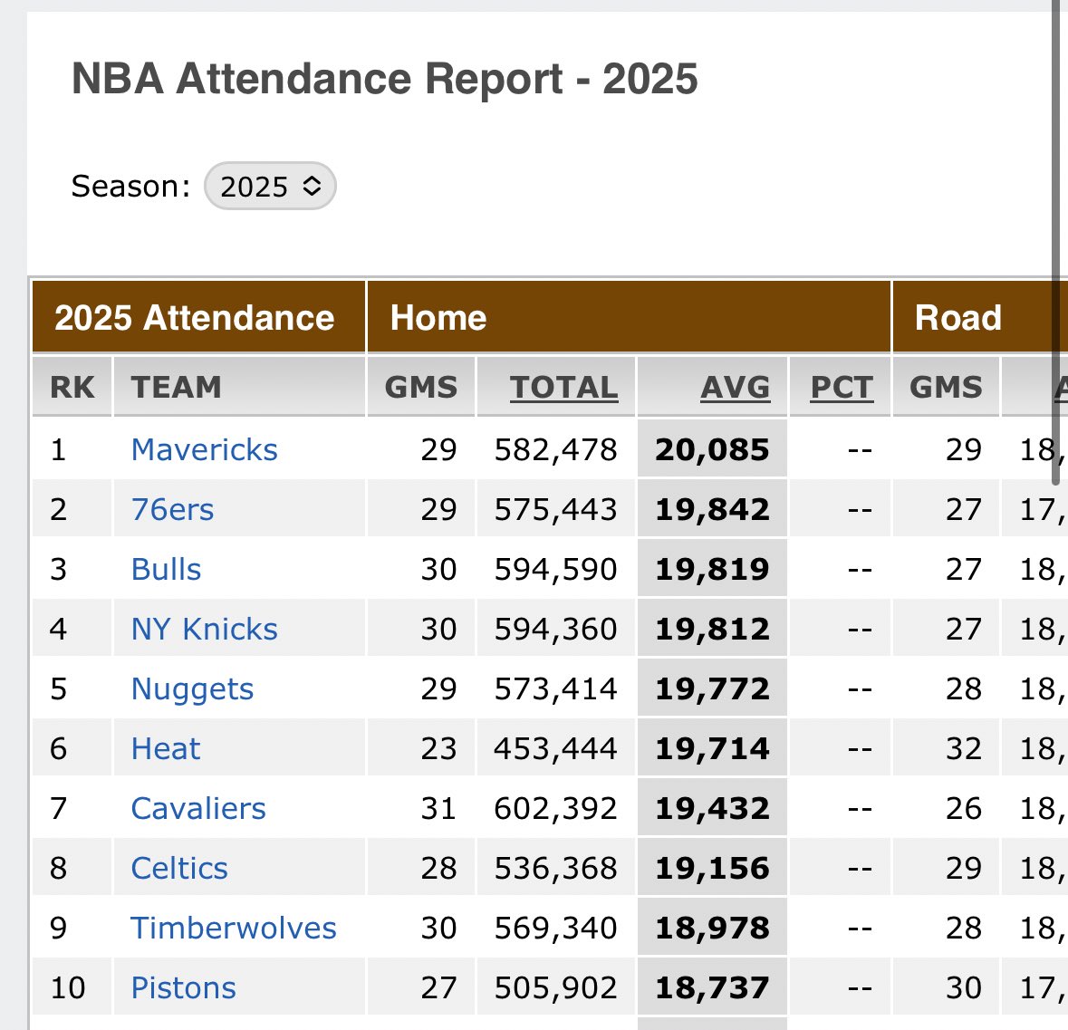 Pistons are top ten in league attendance this season