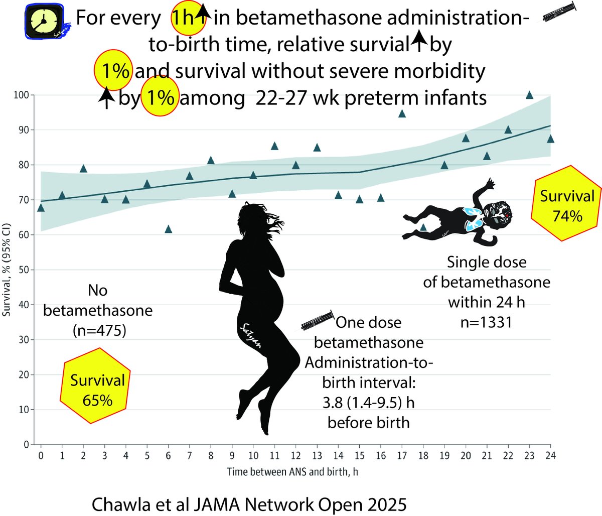 Satyan (@neosatyan) on Twitter photo EVERY HOUR MATTERS! Survival of extremely preterm infants (22-27 weeks) increases even with 1 dose of betamethasone Duration of Antenatal Steroid Exposure and Extremely Preterm Infant Outcomes-Sanjay Chawla <a href="/neochawla/">Sanjay Chawla</a> <a href="/ravimpatelmd/">Ravi Mangal Patel</a> <a href="/ambaln/">N. Ambalavanan</a> jamanetwork.com/journals/jaman… <a href="/acog/">ACOG</a> <a href="/MySMFM/">SMFM</a> EVERY HOUR MATTERS! Survival of extremely preterm infants (22-27 weeks) increases even with 1 dose of betamethasone Duration of Antenatal Steroid Exposure and Extremely Preterm Infant Outcomes-Sanjay Chawla <a href="/neochawla/">Sanjay Chawla</a> <a href="/ravimpatelmd/">Ravi Mangal Patel</a> <a href="/ambaln/">N. Ambalavanan</a> jamanetwork.com/journals/jaman… <a href="/acog/">ACOG</a> <a href="/MySMFM/">SMFM</a>