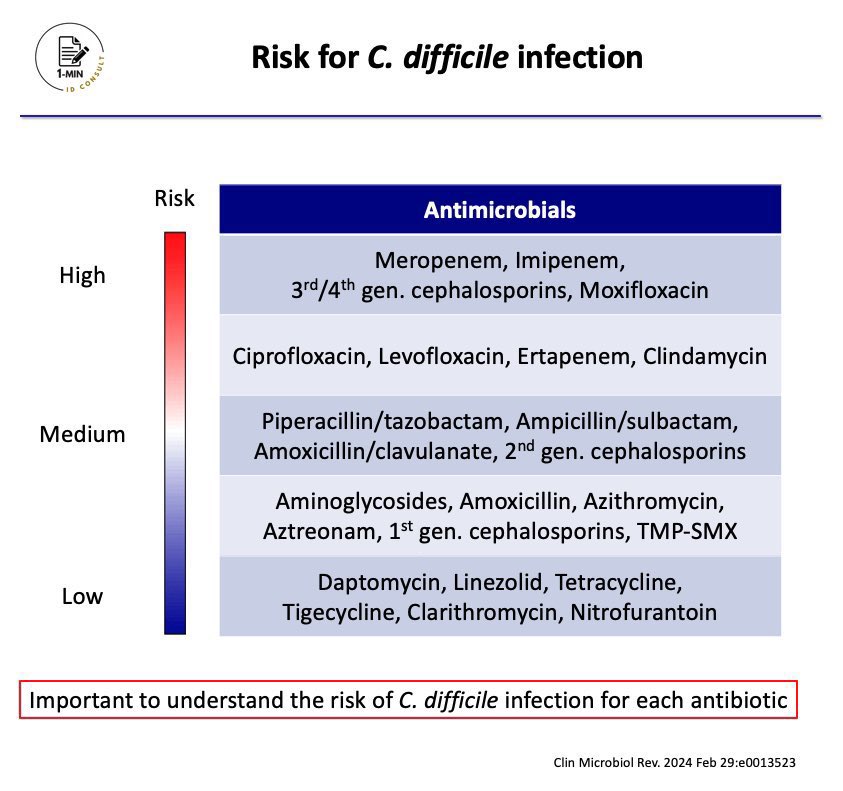 👍Clostridium difficile infection risk with antibiotics 

From <a href="/1min_IDconsult/">1-min ID consult</a>