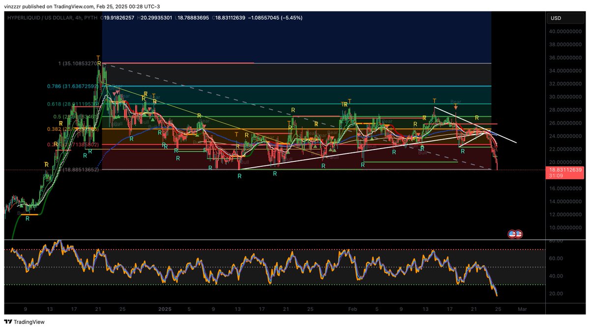 $Hype

Full on panic selling, got to be one of the most vertical dump of the day, RSI cratering.

Everybody lost their mind when the trend line was lost, and the order books being thinner than major coins, the exit is narrow.

Decent spot for a long IMO