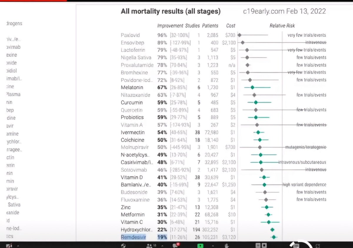 NVDesertRose's tweet photo. @toobaffled The doctors had many options to choose from. Remdesivir was shown least affective. 

Why did they choose it? 

The CDC gave them a 20% bonus of the whole of the bill, if they 
1. Diagnosed them with Covid AND 
2. Gave them Remdesivir. https://t.co/BMlguT0yLf