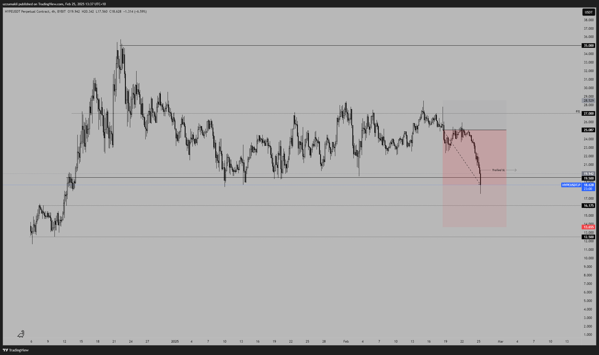 obtxbt's tweet photo. Trailed SL in profits on this move down

$HYPE https://t.co/oiQrUurUcP