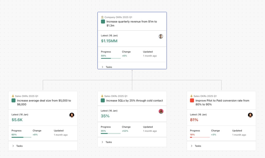 tabilityio's tweet image. There&apos;s the old way of doing OKRs and the new way.

See how modern teams do it right 👉 lttr.ai/AbvEL

#OKRs #OkrSoftware